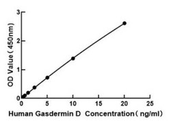 Novus Biologicals&trade;&nbsp;Human GSDMDC1 ELISA Kit (Colorimetric)